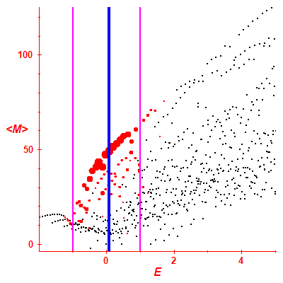 Peres lattice <M>